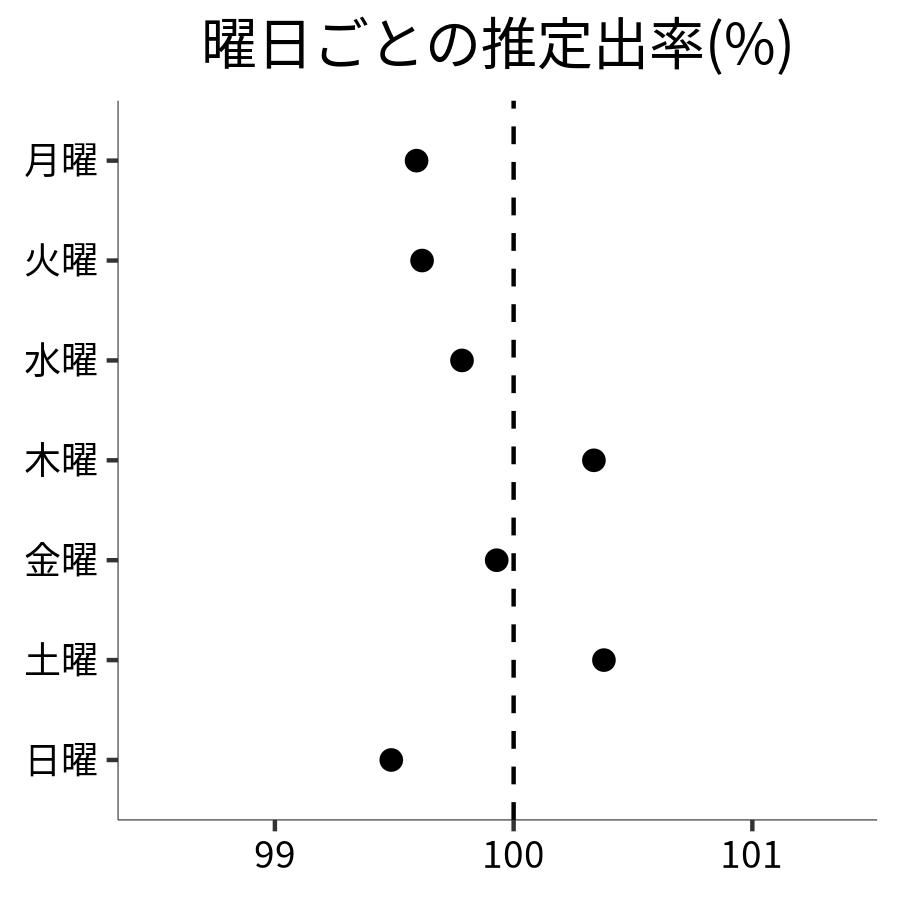 曜日ごとの出率