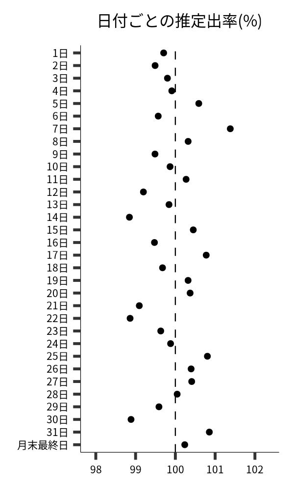 日付ごとの出率