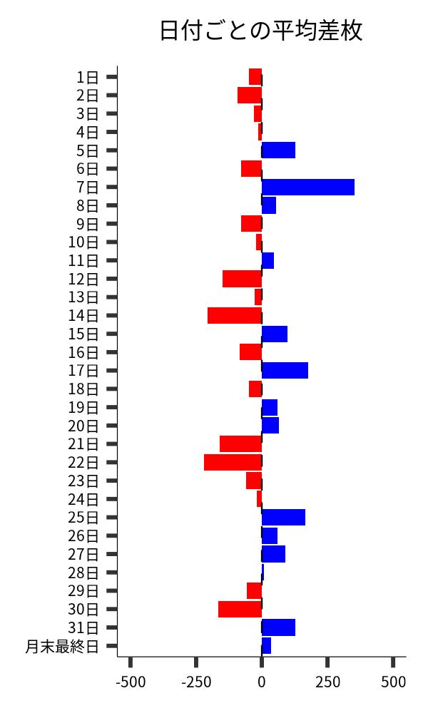 日付ごとの平均差枚