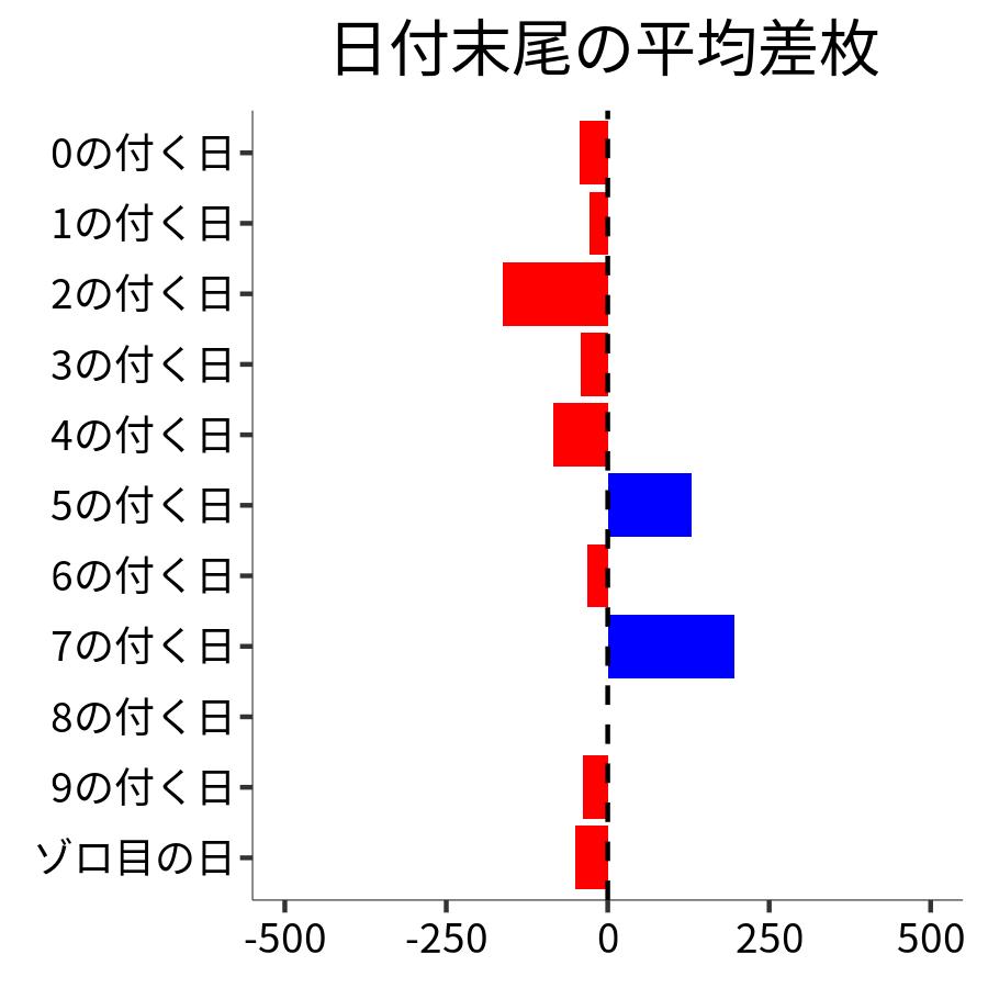 日付末尾ごとの平均差枚