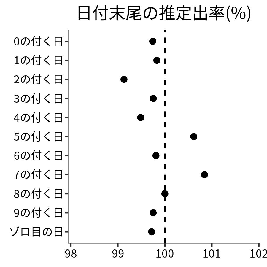 日付末尾ごとの出率