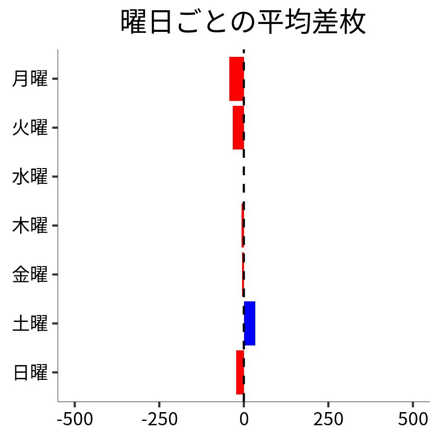 曜日ごとの平均差枚