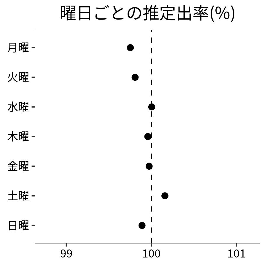 曜日ごとの出率