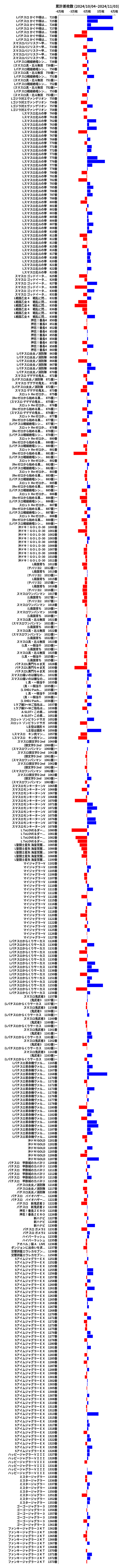 累計差枚数の画像