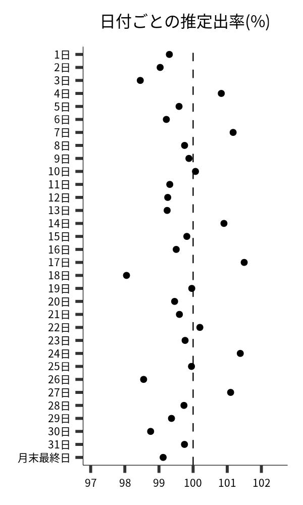日付ごとの出率