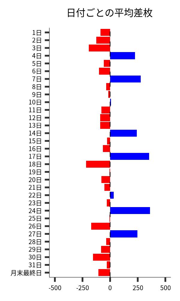 日付ごとの平均差枚