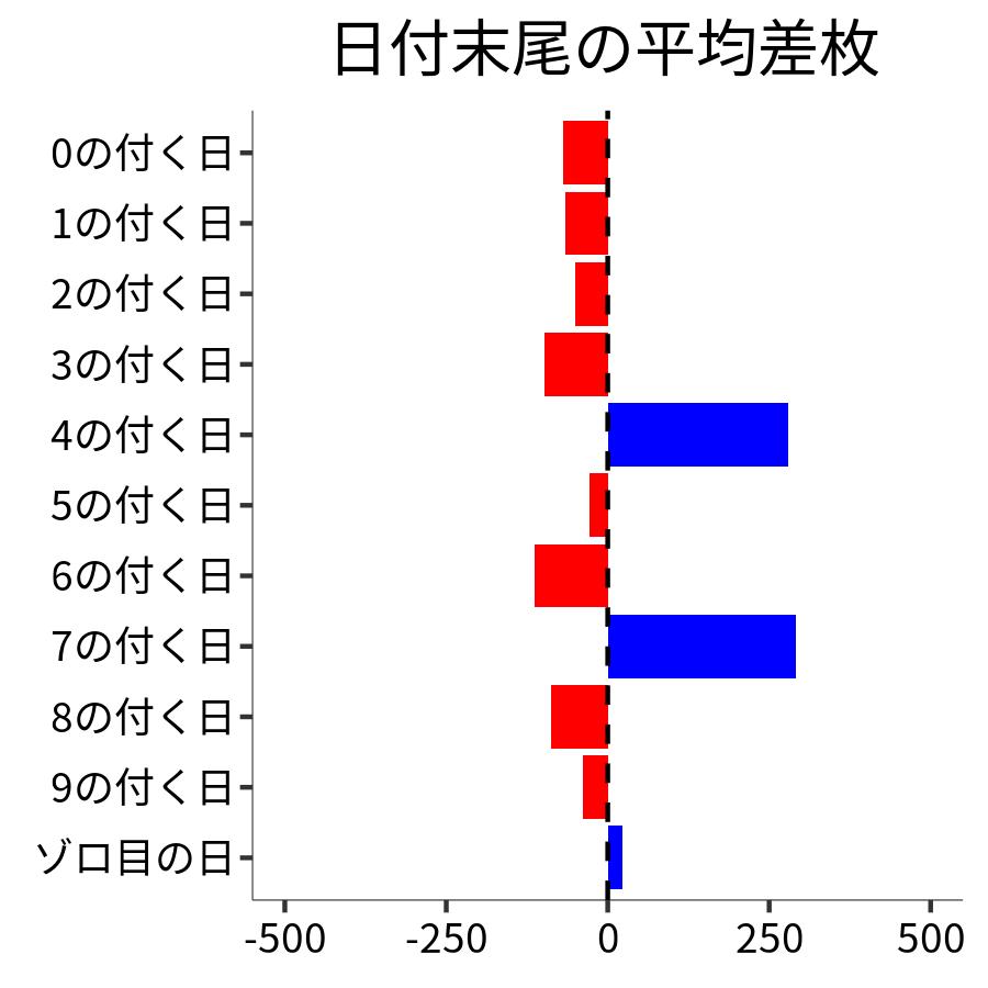 日付末尾ごとの平均差枚