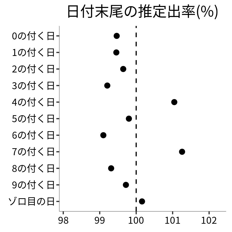 日付末尾ごとの出率