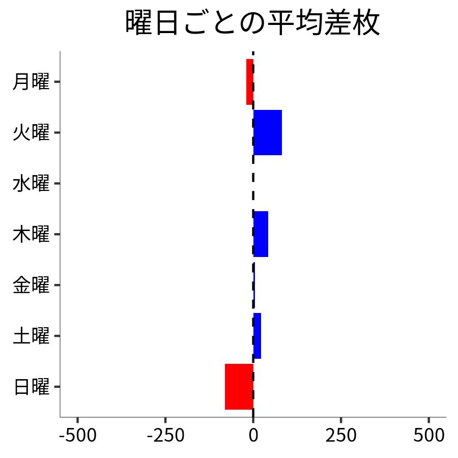 曜日ごとの平均差枚