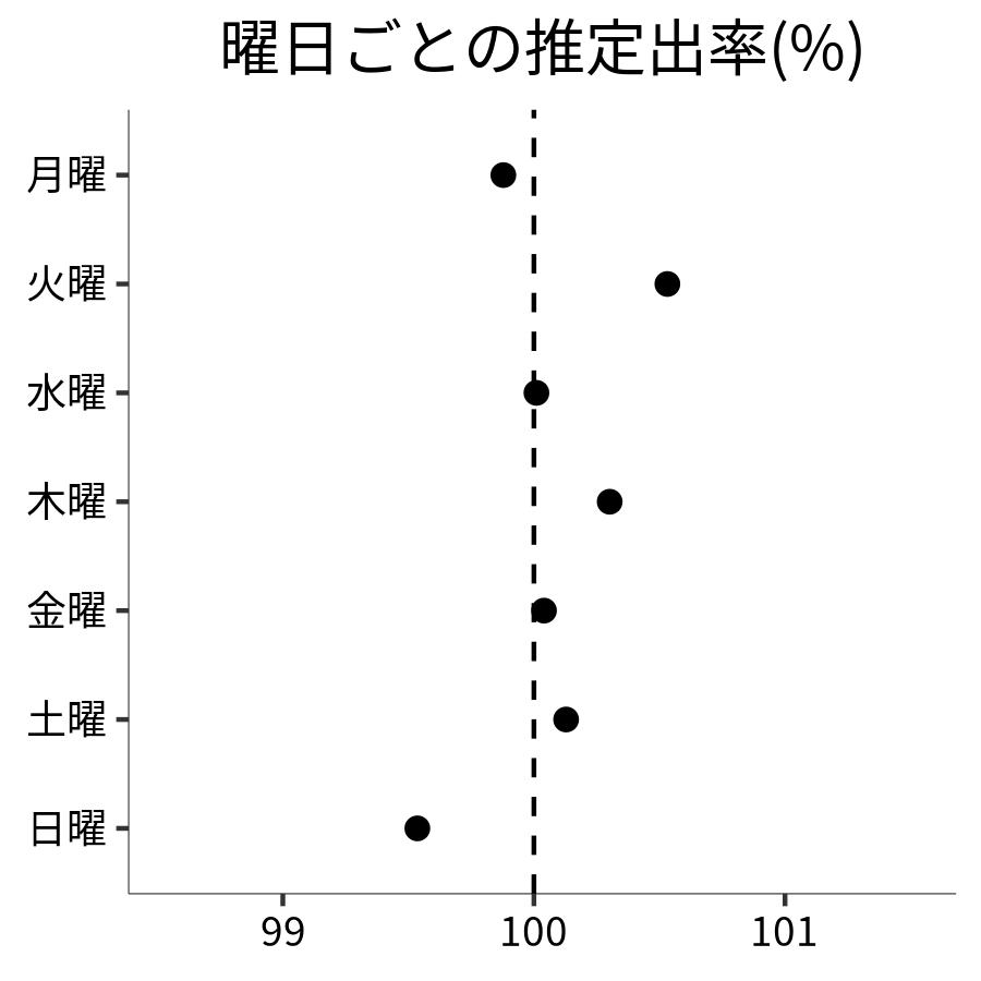 曜日ごとの出率