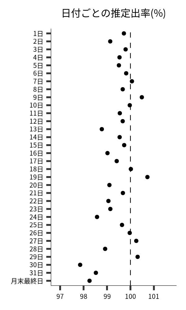 日付ごとの出率