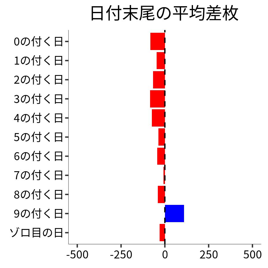 日付末尾ごとの平均差枚