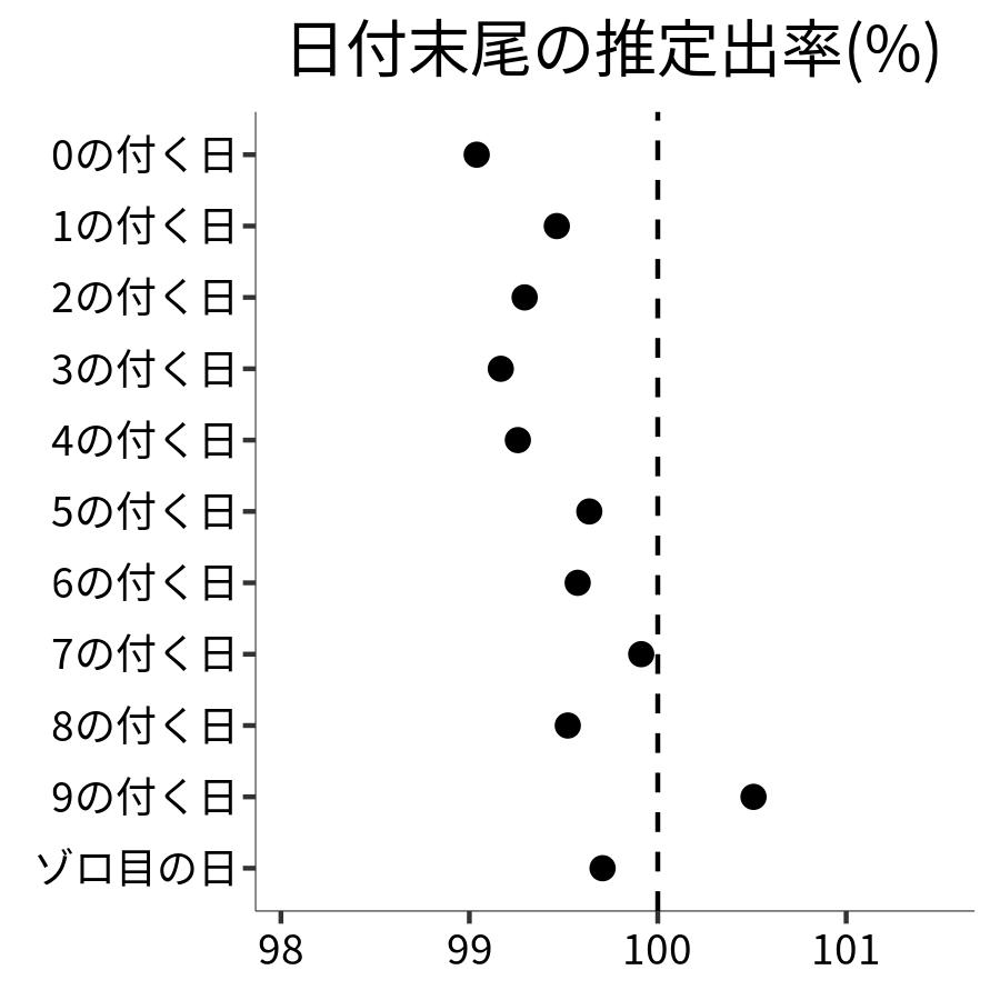 日付末尾ごとの出率