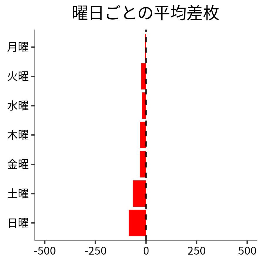 曜日ごとの平均差枚