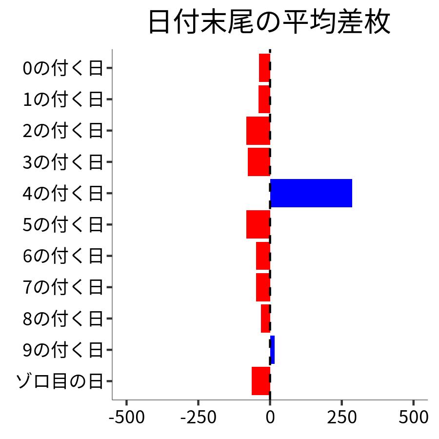 日付末尾ごとの平均差枚