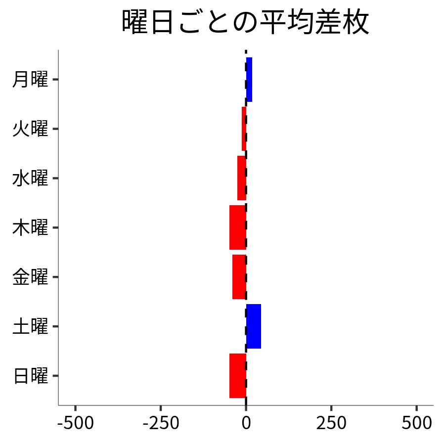 曜日ごとの平均差枚