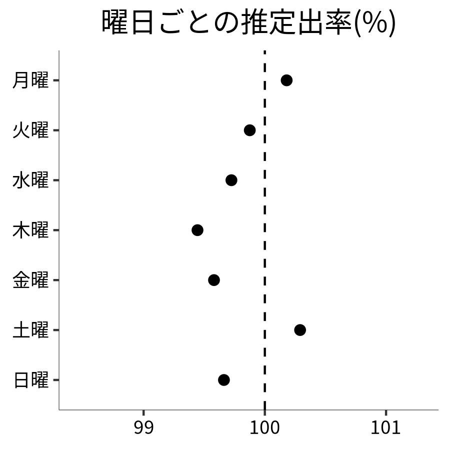 曜日ごとの出率