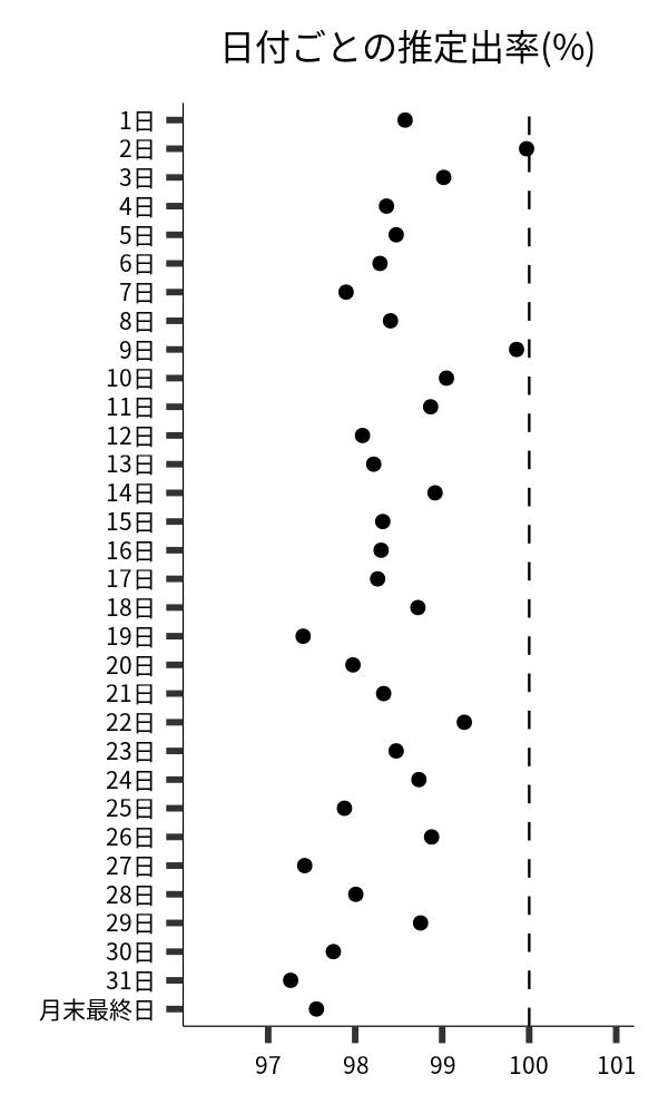 日付ごとの出率