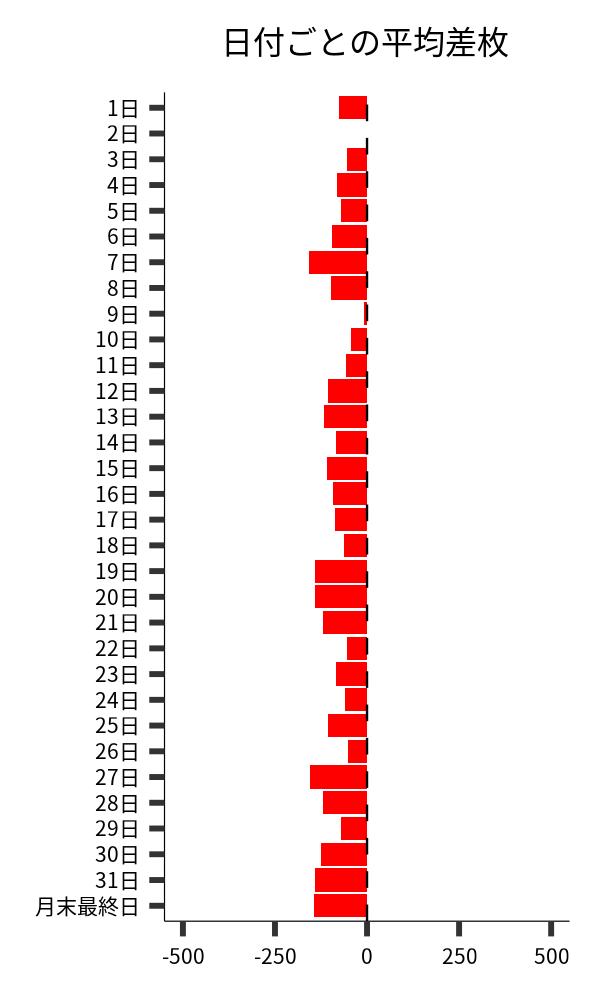 日付ごとの平均差枚