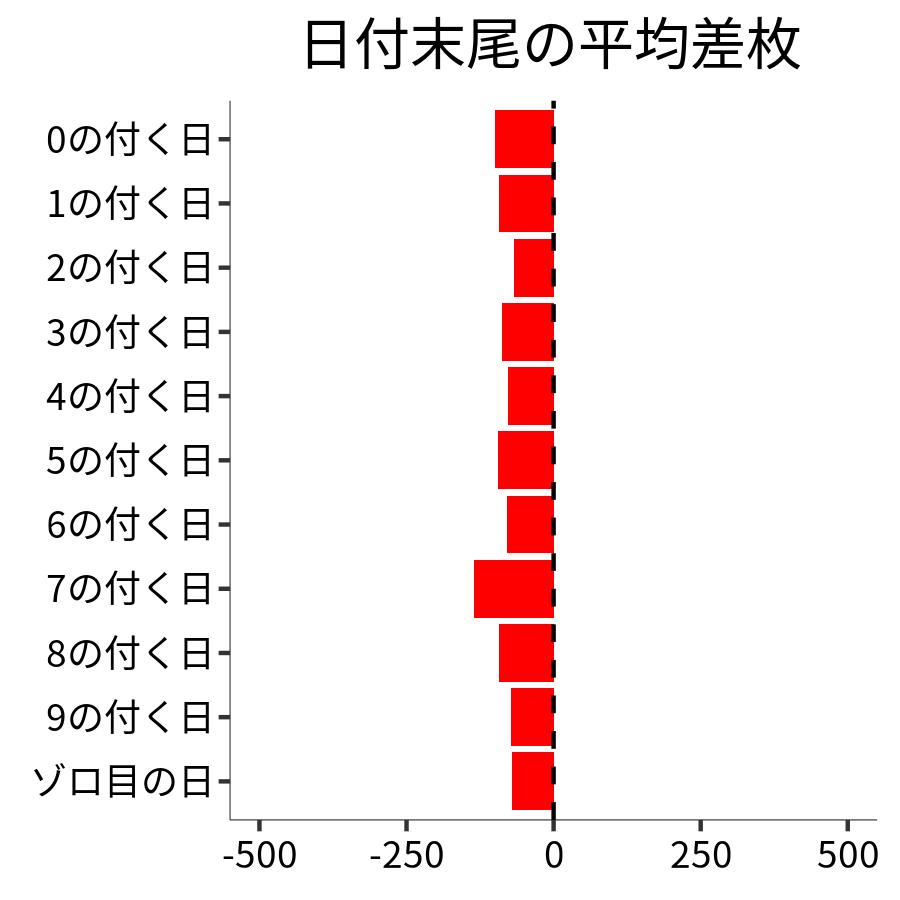 日付末尾ごとの平均差枚