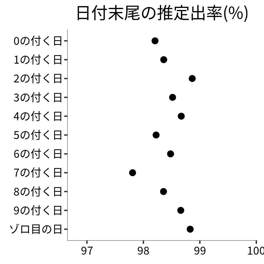 日付末尾ごとの出率