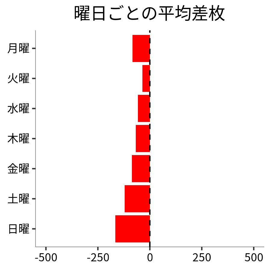 曜日ごとの平均差枚