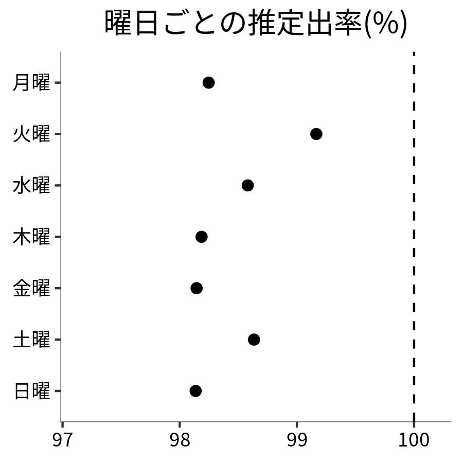 曜日ごとの出率