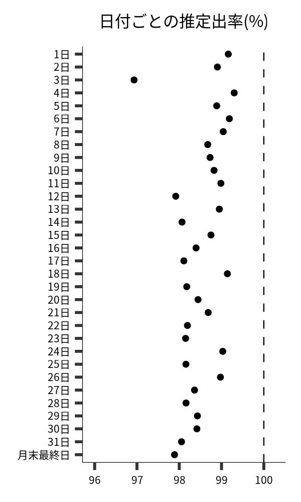 日付ごとの出率