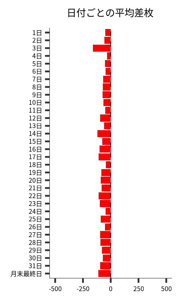 日付ごとの平均差枚