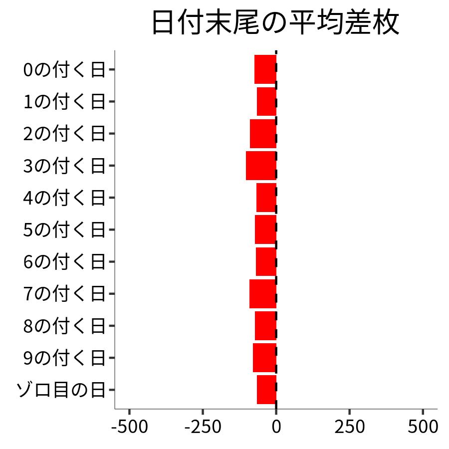 日付末尾ごとの平均差枚