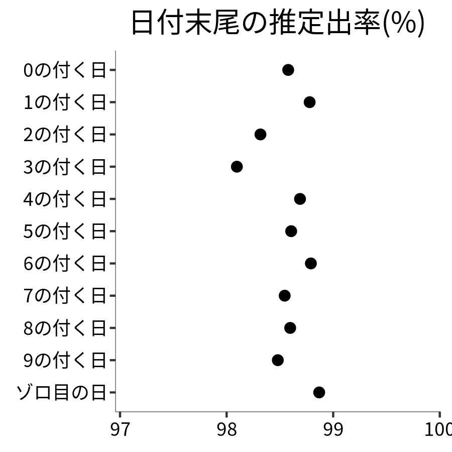 日付末尾ごとの出率