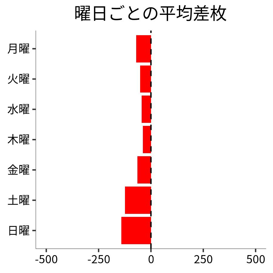 曜日ごとの平均差枚