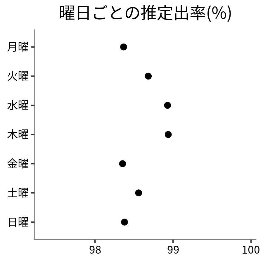 曜日ごとの出率