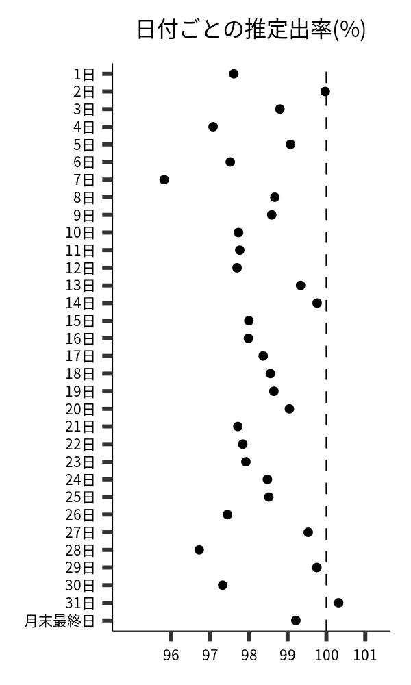 日付ごとの出率