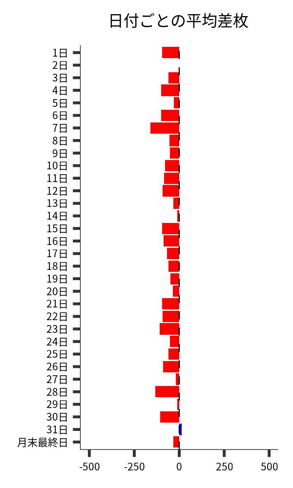 日付ごとの平均差枚