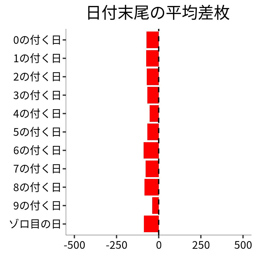 日付末尾ごとの平均差枚