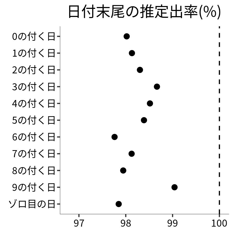 日付末尾ごとの出率