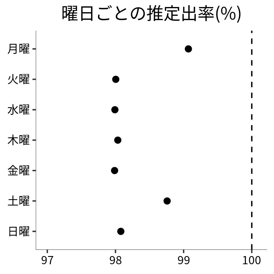 曜日ごとの出率