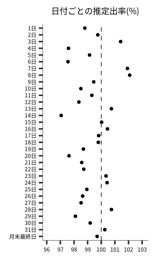 日付ごとの出率