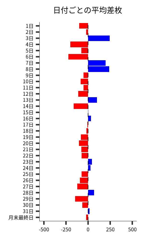 日付ごとの平均差枚