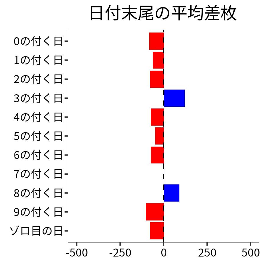 日付末尾ごとの平均差枚