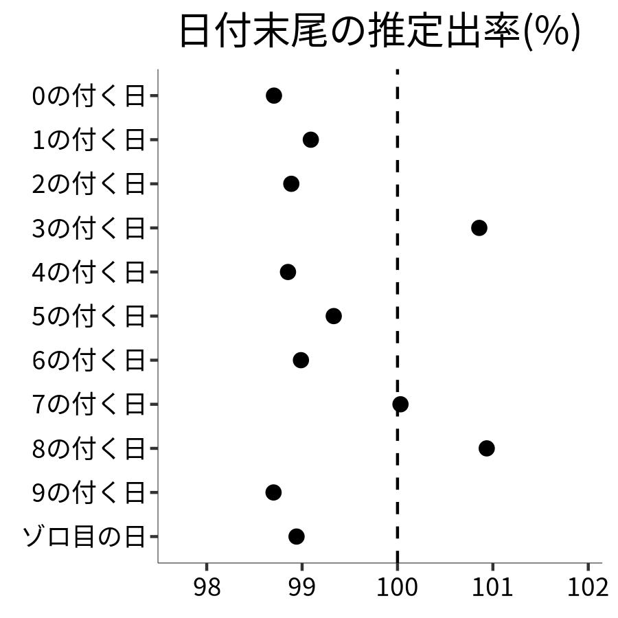 日付末尾ごとの出率