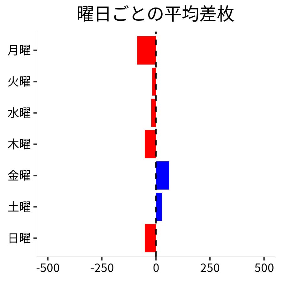 曜日ごとの平均差枚