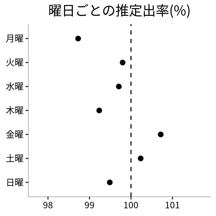 曜日ごとの出率