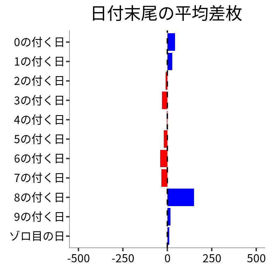 日付末尾ごとの平均差枚