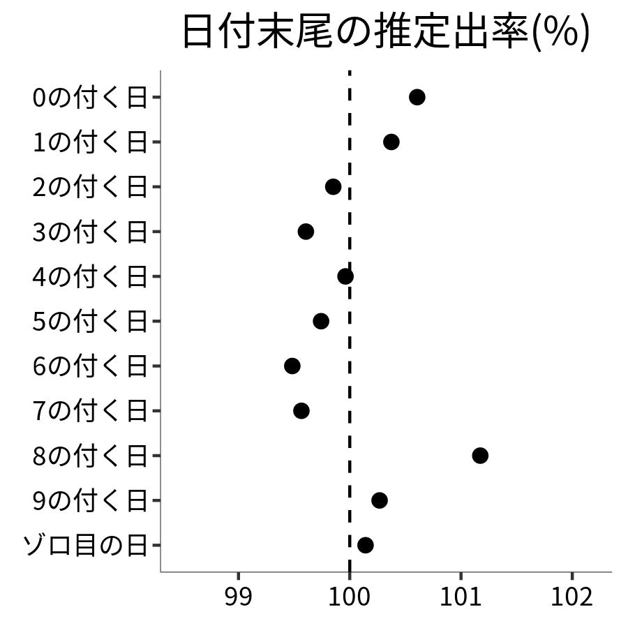 日付末尾ごとの出率