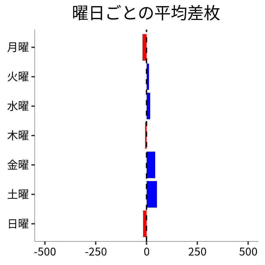 曜日ごとの平均差枚