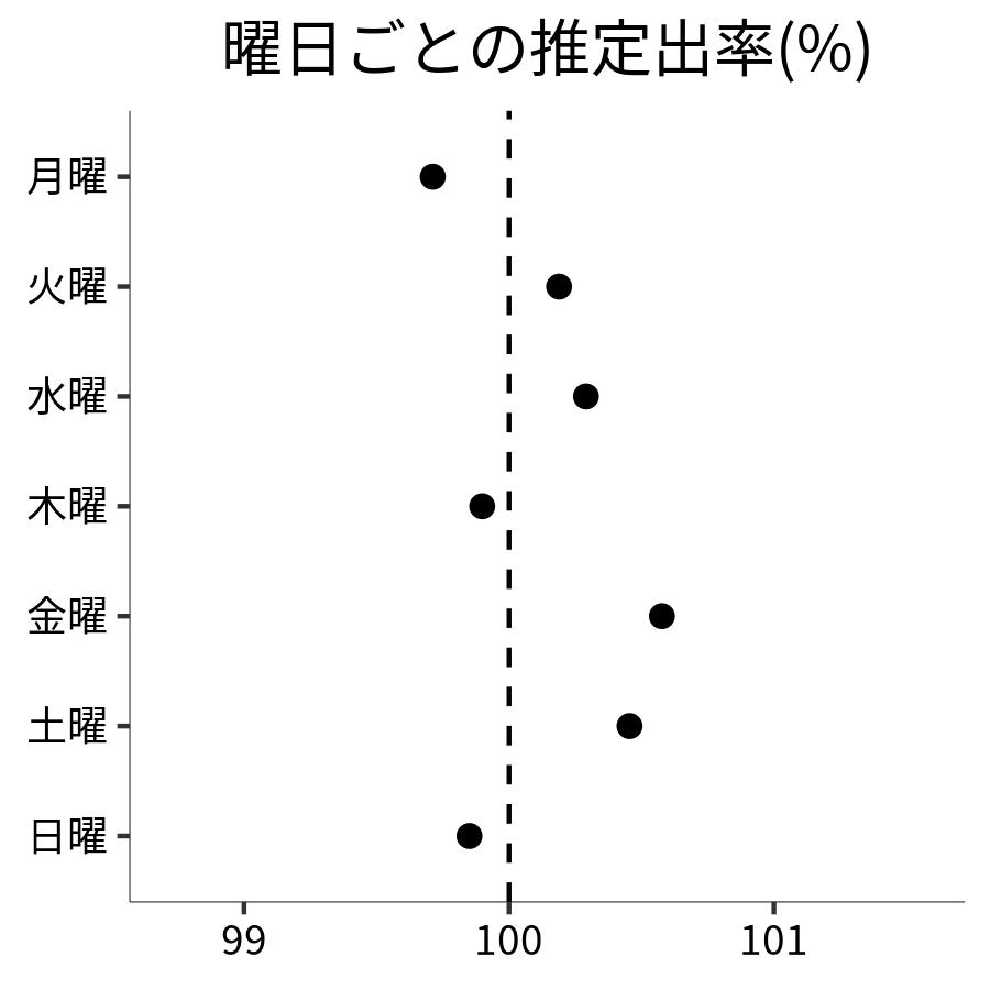 曜日ごとの出率