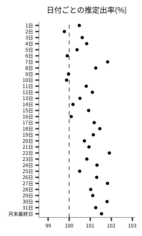 日付ごとの出率