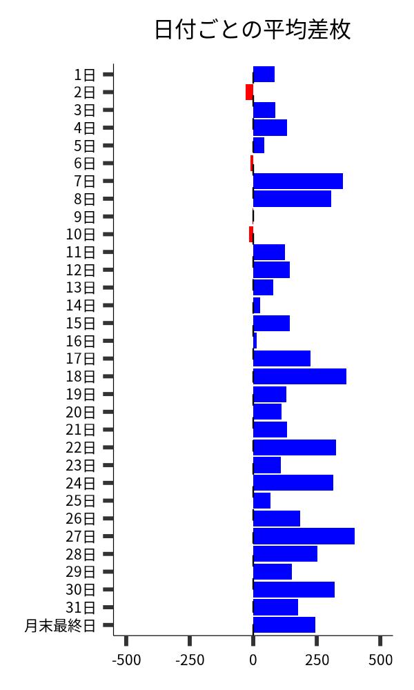 日付ごとの平均差枚